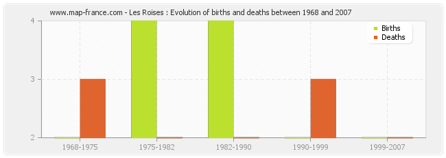 Les Roises : Evolution of births and deaths between 1968 and 2007